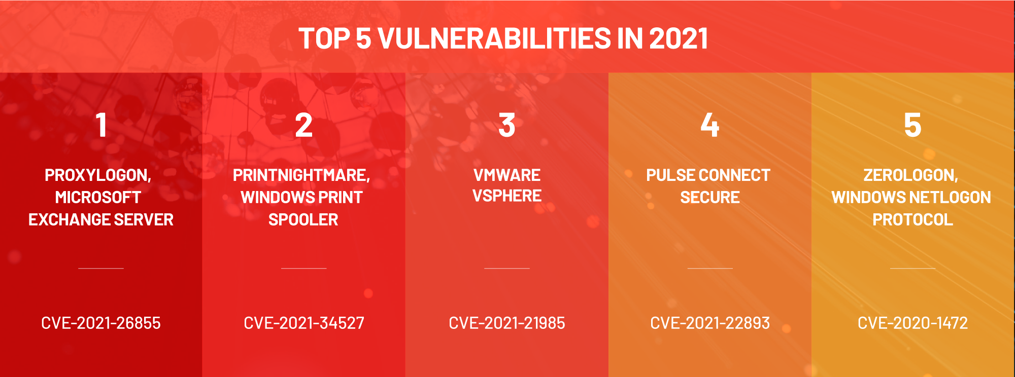 Top Five Vulnerabilities of 2021